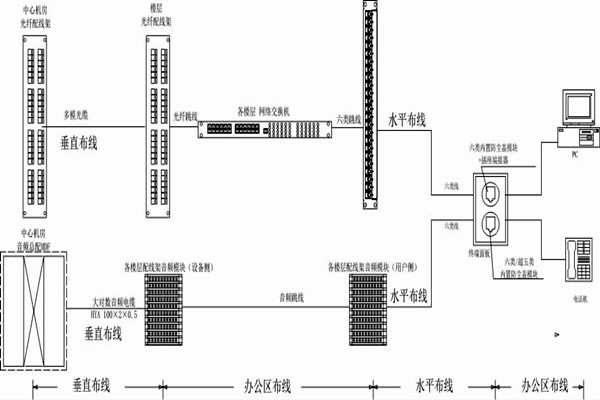 怎么操作綜合布線？某大樓樓宇自控系統(tǒng)清晰展現(xiàn)！