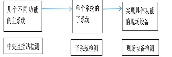 樓宇自動(dòng)化系統(tǒng)正規(guī)的檢測(cè)方法！