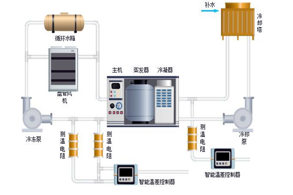 樓宇自控中排風(fēng)機(jī)、新風(fēng)、空調(diào)系統(tǒng)的節(jié)能控制！