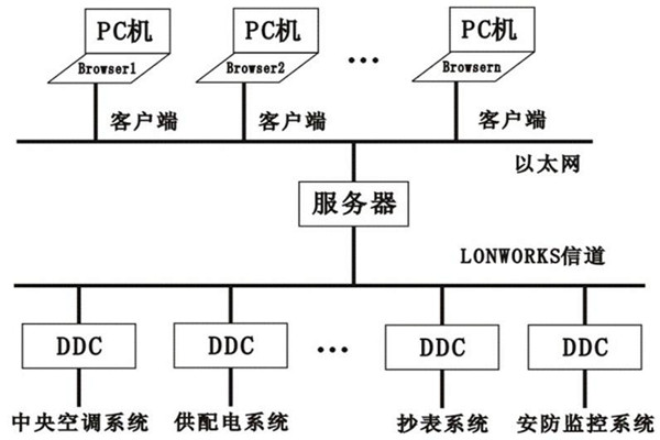 樓宇控制系統(tǒng)的層次關系分明與多樣化特點！
