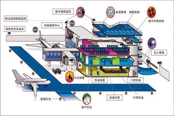 樓宇智能化系統(tǒng)中的安全問(wèn)題！