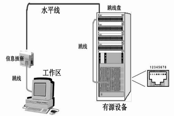 配置好綜合布線系統(tǒng)，保障樓宇自動(dòng)化效果！