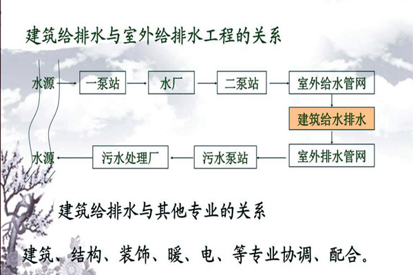 分析樓宇自動化系統(tǒng)的給排水需求！