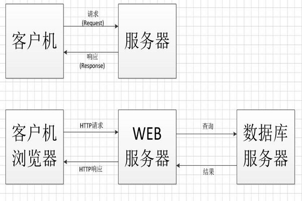 中間件技術將成為智能樓宇控制系統集成的橋梁！