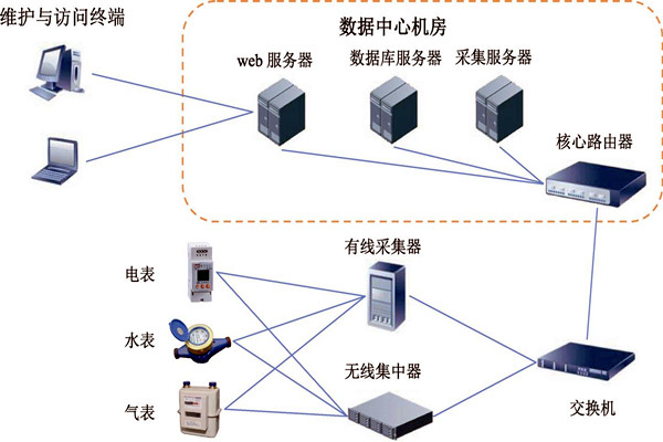 樓宇智能化能耗監(jiān)測系統(tǒng)的建設(shè)方案！