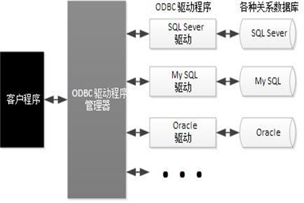 ODBC技術(shù)實(shí)現(xiàn)了樓宇自動化系統(tǒng)的集成！