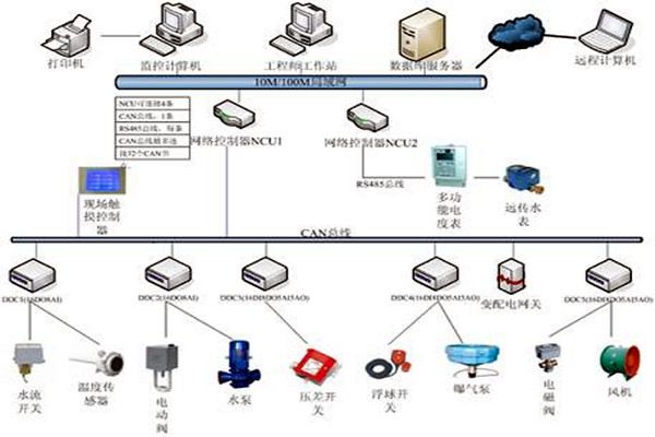 樓宇自控技術(shù)的應(yīng)用現(xiàn)狀！