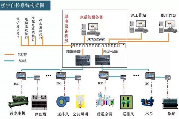 樓宇自控系統(tǒng)的工程范圍有哪些？