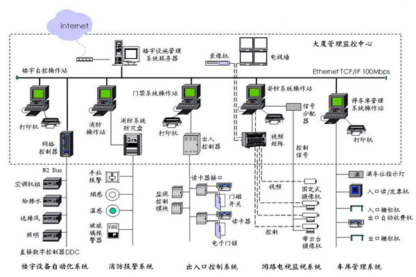 樓宇自控應(yīng)該滿(mǎn)足人們對(duì)智能樓宇的哪些需求？