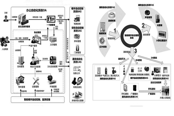 樓宇自控系統(tǒng)施工前需要落實(shí)哪兩大預(yù)備程序？