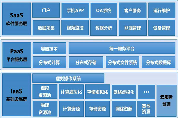 基于云平臺(tái)的樓宇自控系統(tǒng)構(gòu)架！