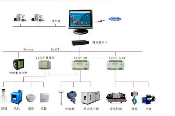 智能樓宇控制系統(tǒng)的調(diào)試、試運行及驗收！(圖2)