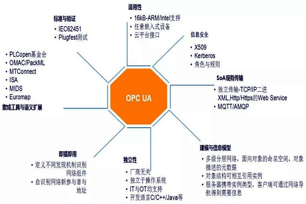 樓宇自動(dòng)化系統(tǒng)模型的技術(shù)特點(diǎn)！