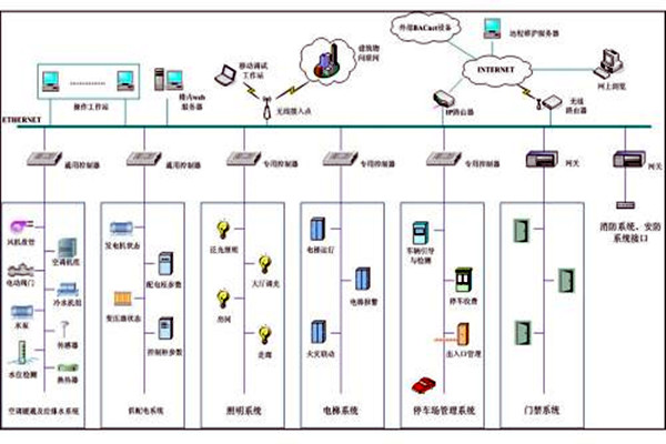 樓宇自控系統(tǒng)市場(chǎng)亂不亂，八個(gè)問題說了算！