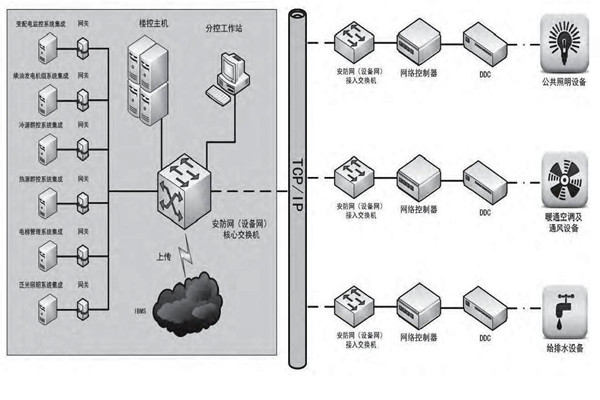 專業(yè)性低的問題對(duì)樓宇控制市場發(fā)展影響很大！