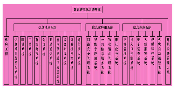 樓宇智能化系統(tǒng)主要由什么組成？