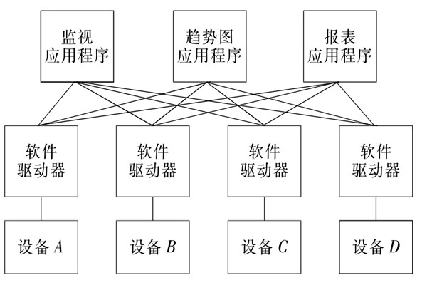 樓宇自控系統(tǒng)OPC的設備互聯(lián)原理！