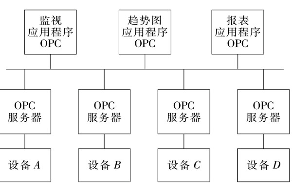 樓宇自控系統(tǒng)OPC的設備互聯(lián)原理！