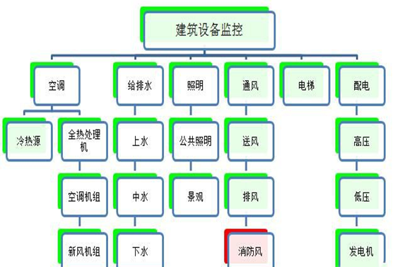 建筑設(shè)備監(jiān)控系統(tǒng)解決方案！(圖1)