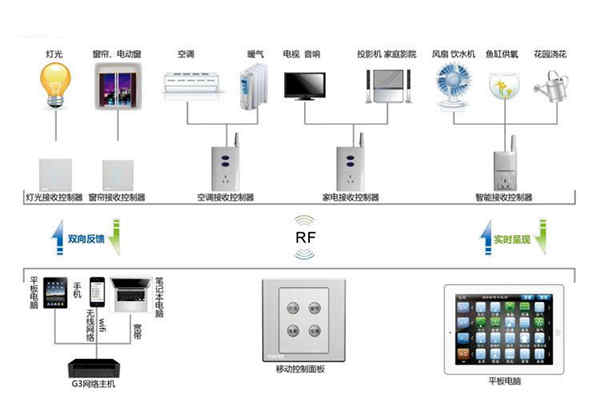 樓宇自動化系統(tǒng)控制器的優(yōu)化設(shè)計！