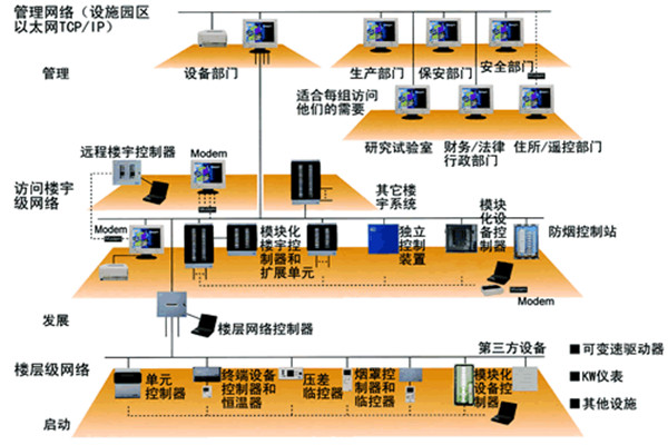 智能樓宇控制系統(tǒng)的主要功能實現(xiàn)！