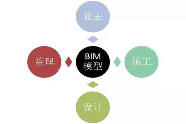 樓宇自控系統(tǒng)BIM技術(shù)的研發(fā)思路！