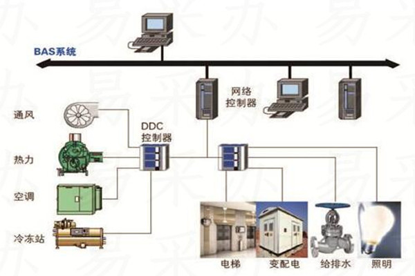 樓宇自控系統(tǒng)可選用哪種技術(shù)？(圖1)