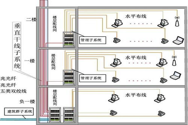 樓宇自動(dòng)化綜合布線的部署流程！(圖2)