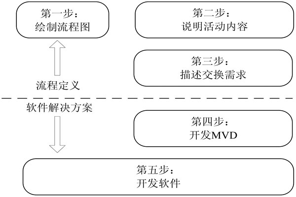 樓宇自控IDM方法的開發(fā)步驟！(圖1)