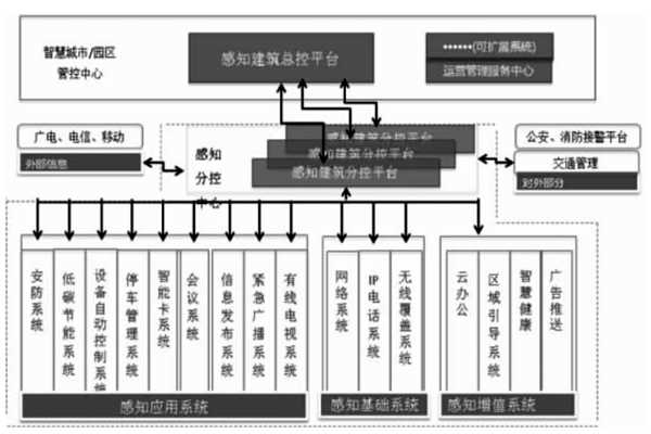 樓宇智能化結(jié)合互聯(lián)網(wǎng)打造分級式統(tǒng)一管控平臺！(圖1)