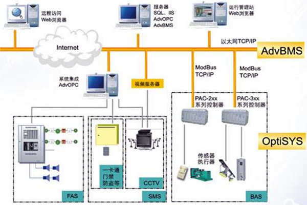 全面樓宇自動化系統(tǒng)的的構(gòu)建！(圖1)