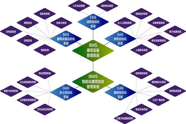 樓宇自控系統(tǒng)的實(shí)施目標(biāo)是什么？(圖1)