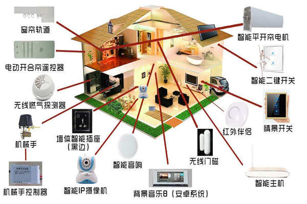 智能家居系統(tǒng)是如何落實樓宇智能化的？(圖1)