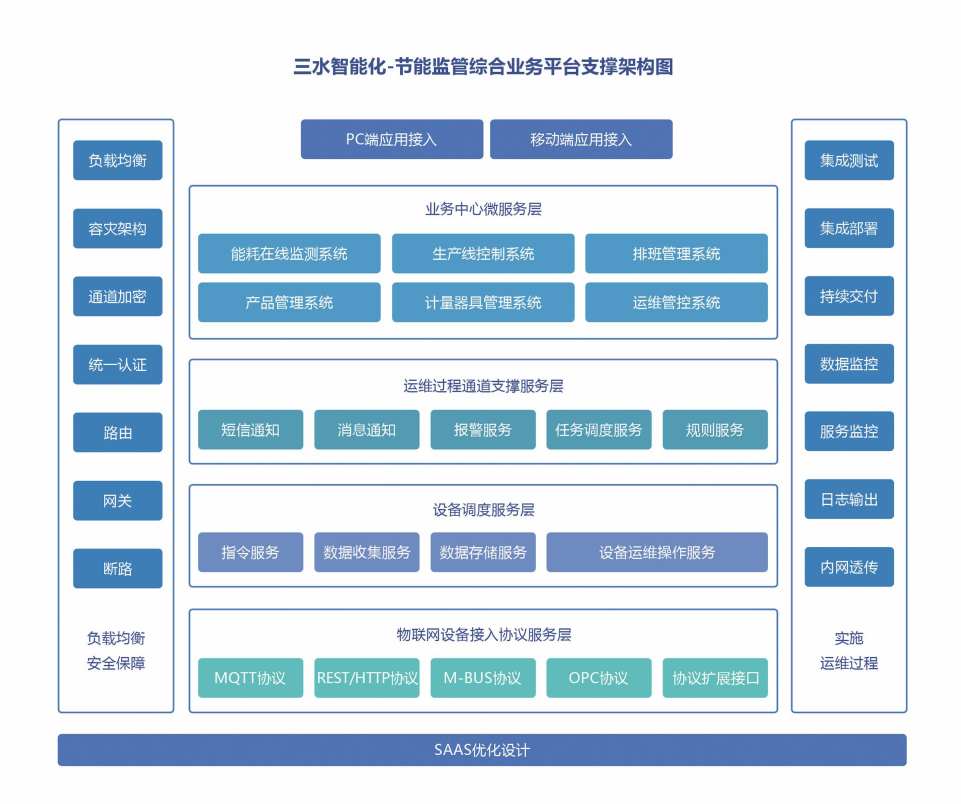 重點(diǎn)用能單位能耗在線監(jiān)測(cè)系統(tǒng)解決方案！(圖2)