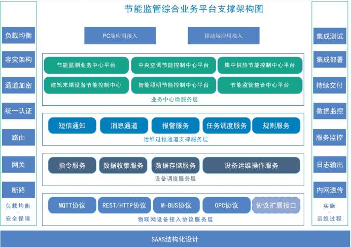 建筑能耗監(jiān)測(cè)系統(tǒng)解決方案！(圖2)