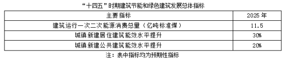 聚焦碳達峰碳中和，解讀“十四五”綠色低碳發(fā)展目標(圖1)